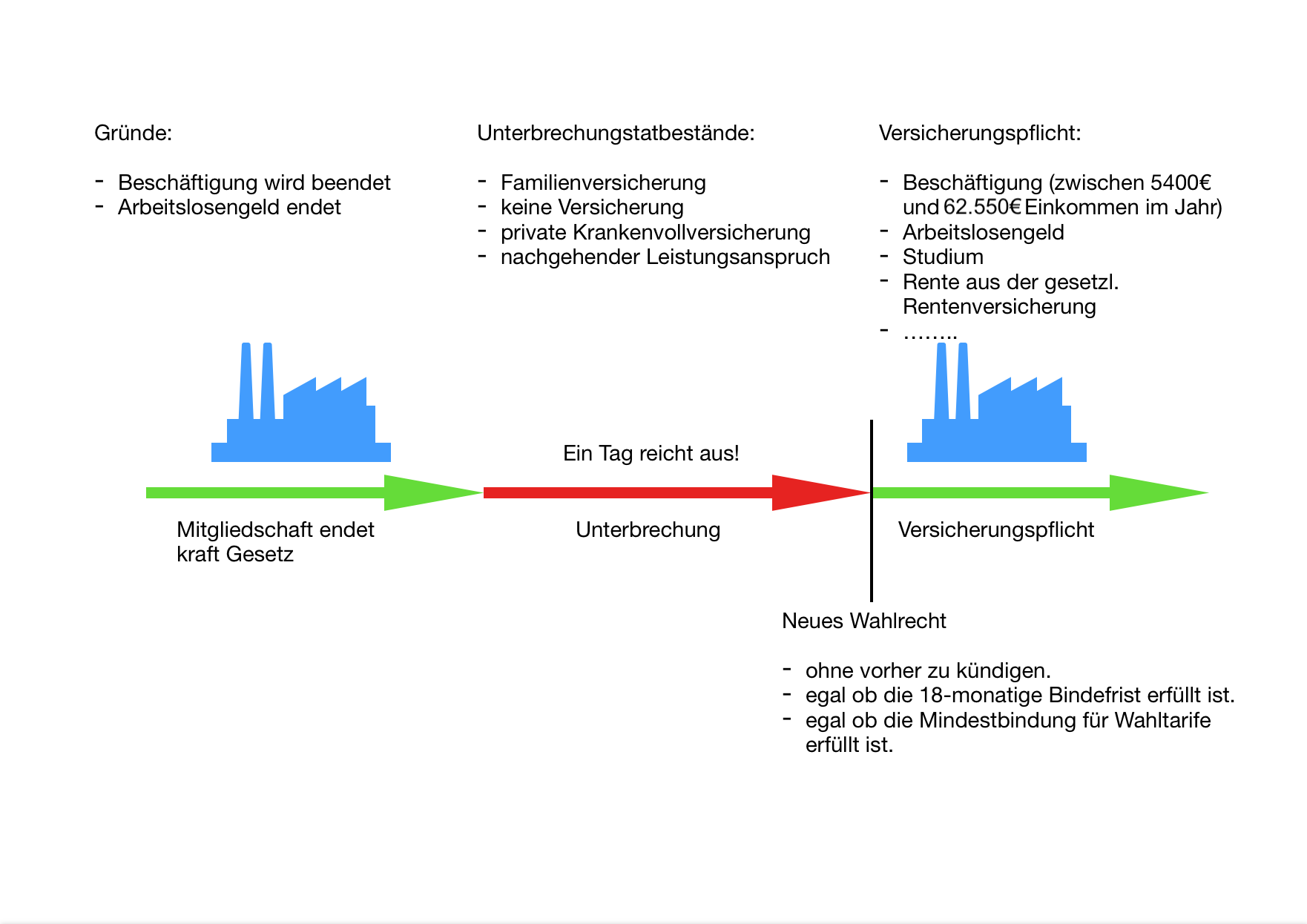 Wechsel nach Unterbrechung