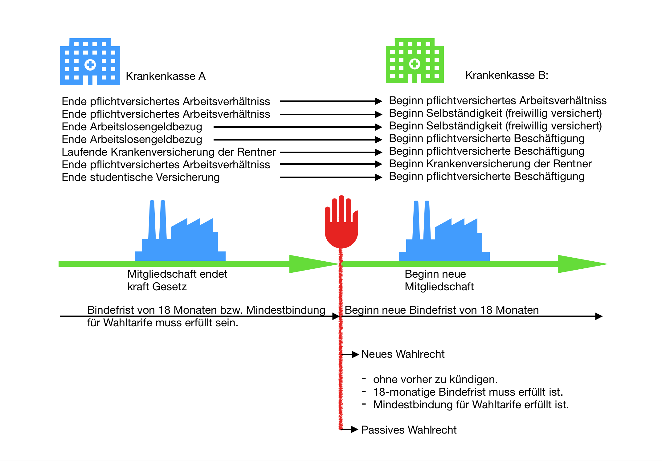 Krankenkassenwechsel